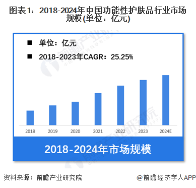 金年会金字招牌信誉至上【功用性护肤品】行业市场范围：2024年中国功用性护肤操行(图1)