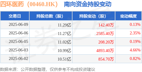 金年会-金字招牌四环医药（00460HK）：6月9日南向资金增持1424万股(图1)