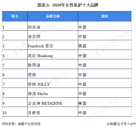 金年会-金字招牌【女性私护】行业市场范围：2024年中国女性私护行业市场范围超越(图3)