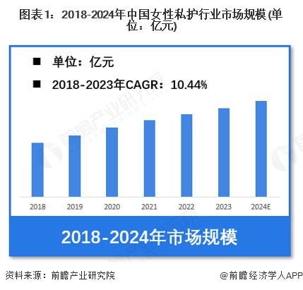 金年会-金字招牌【女性私护】行业市场范围：2024年中国女性私护行业市场范围超越(图1)