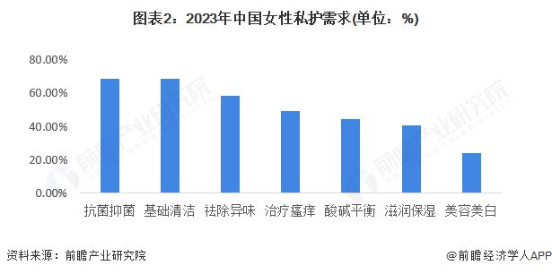 金年会-金字招牌【女性私护】行业市场范围：2024年中国女性私护行业市场范围超越(图2)