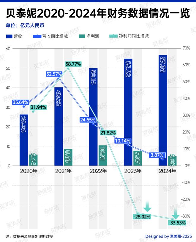 金年会金字招牌信誉至上登录网站贝泰妮这个子品牌大涨66%！(图1)