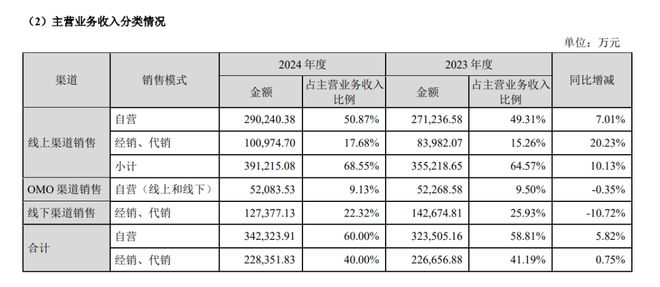 金年会金字招牌信誉至上登录网站贝泰妮这个子品牌大涨66%！(图6)