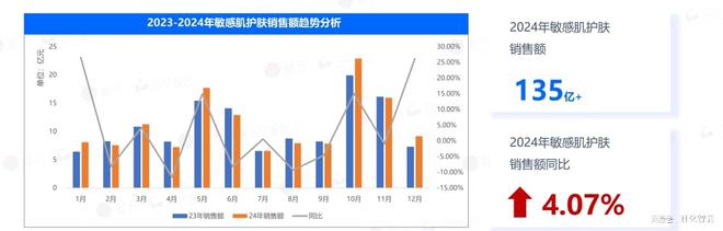 jinnianhui金年会官网原创陈述 2024年敏感肌市场概略及2025年新品(图1)
