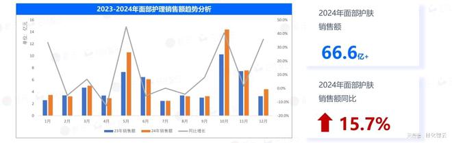 jinnianhui金年会官网原创陈述 2024年敏感肌市场概略及2025年新品(图3)