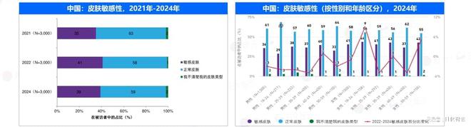 jinnianhui金年会官网原创陈述 2024年敏感肌市场概略及2025年新品(图4)