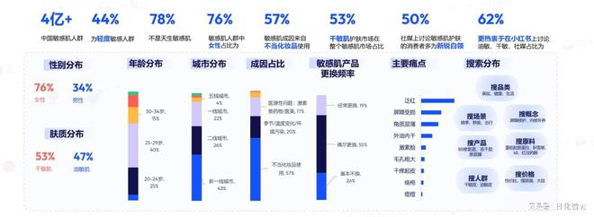 jinnianhui金年会官网原创陈述 2024年敏感肌市场概略及2025年新品(图5)