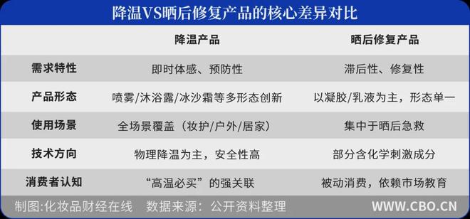 金年会金字招牌信誉至上登录网站“凉感”化装品爆了！(图1)
