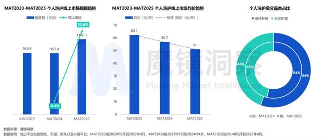 金年会金字招牌在线入口超千亿小我私家洗护市场迎来“四重退化”(图1)