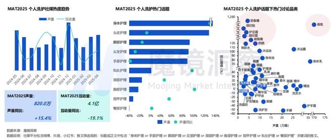 金年会金字招牌在线入口超千亿小我私家洗护市场迎来“四重退化”(图3)