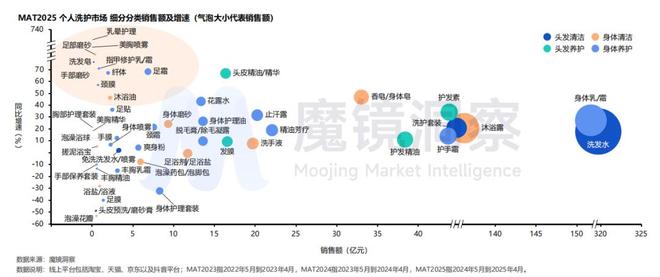 金年会金字招牌在线入口超千亿小我私家洗护市场迎来“四重退化”(图4)