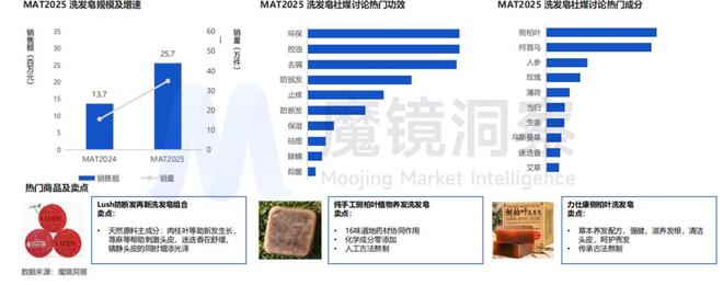 金年会金字招牌在线入口超千亿小我私家洗护市场迎来“四重退化”(图8)
