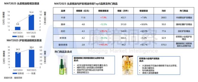 金年会金字招牌在线入口超千亿小我私家洗护市场迎来“四重退化”(图10)