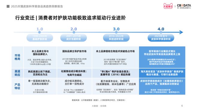 金年会金字招牌信誉至上登录网站从身分红效到起效道理护肤迈入皮肤科学美容时期 CB(图3)