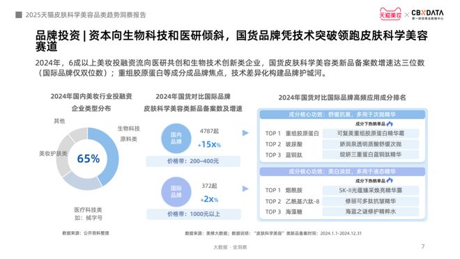 金年会金字招牌信誉至上登录网站从身分红效到起效道理护肤迈入皮肤科学美容时期 CB(图4)
