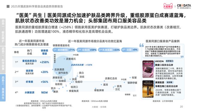金年会金字招牌信誉至上登录网站从身分红效到起效道理护肤迈入皮肤科学美容时期 CB(图13)