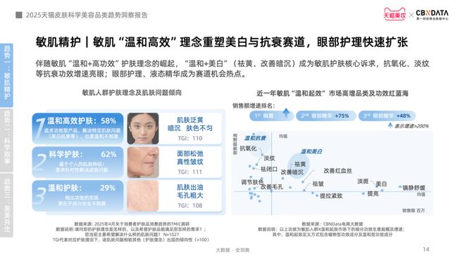 金年会金字招牌信誉至上登录网站从身分红效到起效道理护肤迈入皮肤科学美容时期 CB(图9)