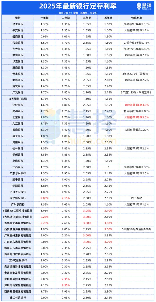 金年会金字招牌在线入口2025年6月1日天下各大银行存款利率一览表(图2)