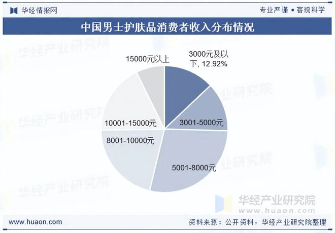 金年会金字招牌2025年中国男士护肤操行业开展示状与趋向阐发产物成效需求日趋精密(图3)