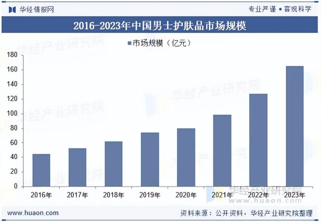 金年会金字招牌2025年中国男士护肤操行业开展示状与趋向阐发产物成效需求日趋精密(图5)